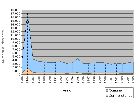 Grafico B.1 - Andamento delle richieste per interventi edilizi dal 1985 al 2005
