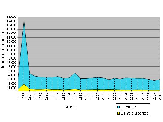 Grafico B.1 - Andamento delle richieste per interventi edilizi dal 1985 al 2010
