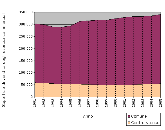 Grafico F.2 - Variazione delle superfici di vendita totali degli esercizi commerciali