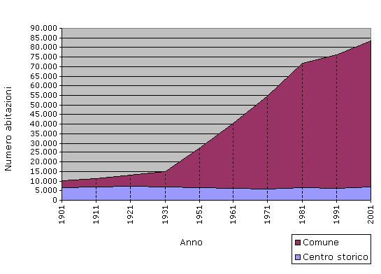 Grafico C.1 - Numero di abitazioni occupate e non occupate ai censimenti