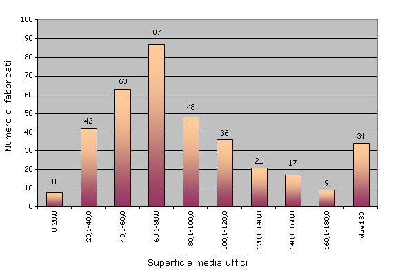 Grafico E.1 - Superficie media degli uffici per fabbricato: distribuzione al 31/12/2010