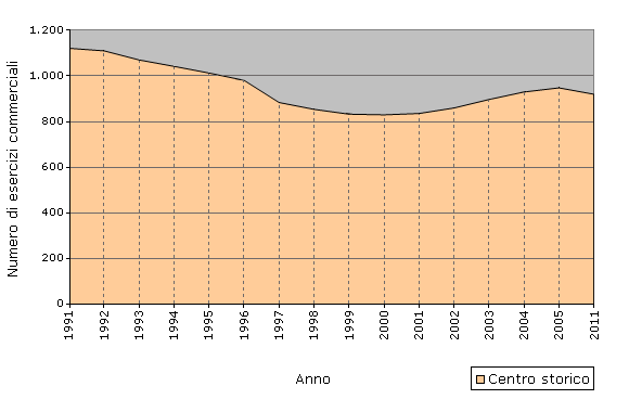 Grafico F.1 - Variazione nel numero di esercizi commerciali