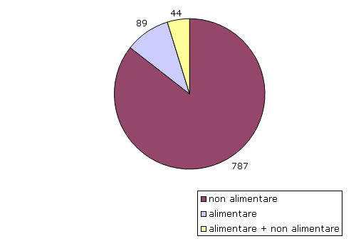 Grafico F.2 - Numero di esercizi commerciali - anno 2011