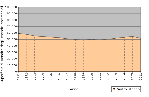 Grafico F.3 - Variazione delle superfici di vendita totali degli esercizi commerciali
