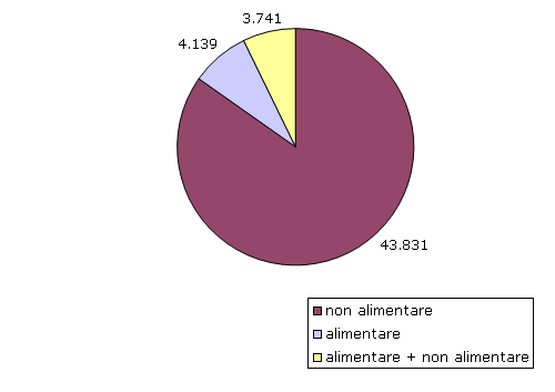 Grafico F.4 - Superfici di vendita totali degli esercizi commerciali - anno 2011